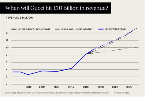 gucci bilancio 2016|gucci stock market growth.